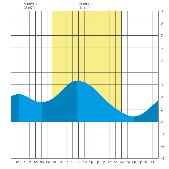 St Francis Yacht Club tide chart for Friday, February 21, 2025