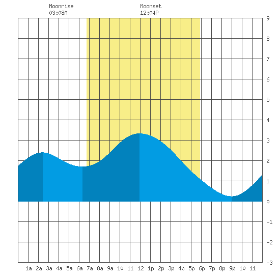 St Francis Yacht Club tide chart for Saturday, February 22, 2025