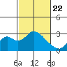 St Francis Yacht Club tide chart for Saturday, February 22, 2025