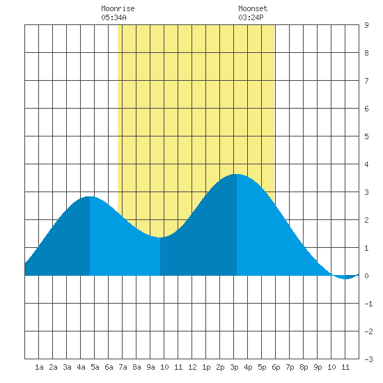 St Francis Yacht Club tide chart for Tuesday, February 25, 2025