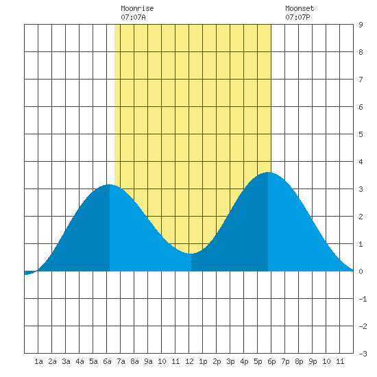 St Francis Yacht Club tide chart for Friday, February 28, 2025