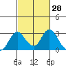 St Francis Yacht Club tide chart for Friday, February 28, 2025