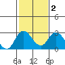 St Francis Yacht Club tide chart for Sunday, February 2, 2025