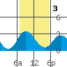 St Francis Yacht Club tide chart for Monday, February 3, 2025