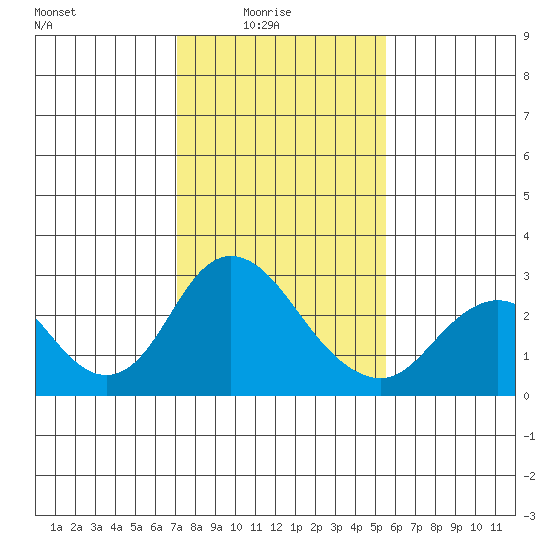 St Francis Yacht Club tide chart for Tuesday, February 4, 2025