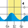 St Francis Yacht Club tide chart for Tuesday, February 4, 2025