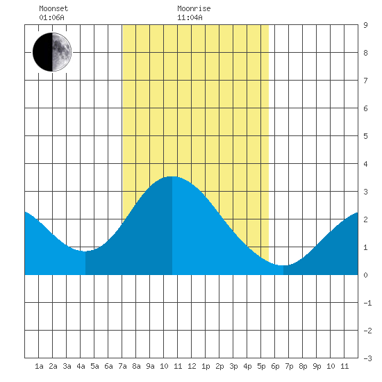 St Francis Yacht Club tide chart for Wednesday, February 5, 2025