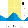 St Francis Yacht Club tide chart for Thursday, February 6, 2025