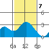 St Francis Yacht Club tide chart for Friday, February 7, 2025