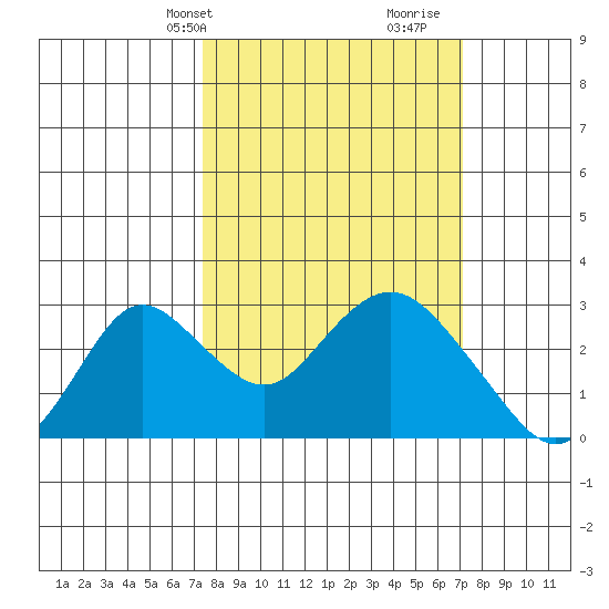 St Francis Yacht Club tide chart for Monday, March 10, 2025