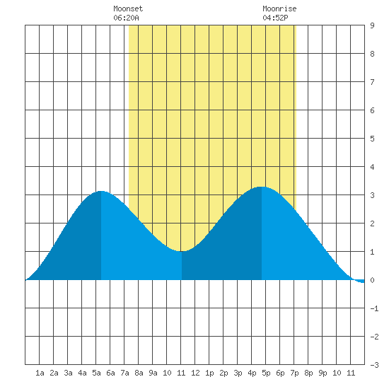 St Francis Yacht Club tide chart for Tuesday, March 11, 2025