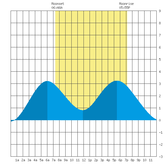 St Francis Yacht Club tide chart for Wednesday, March 12, 2025
