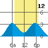 St Francis Yacht Club tide chart for Wednesday, March 12, 2025