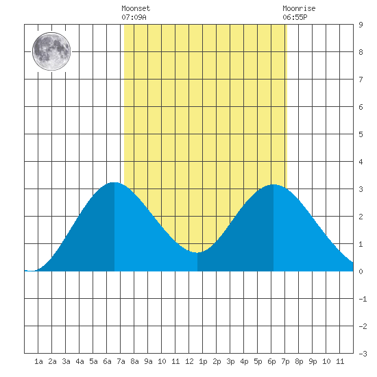 St Francis Yacht Club tide chart for Thursday, March 13, 2025