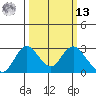 St Francis Yacht Club tide chart for Thursday, March 13, 2025