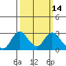 St Francis Yacht Club tide chart for Friday, March 14, 2025