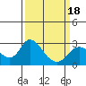 St Francis Yacht Club tide chart for Tuesday, March 18, 2025