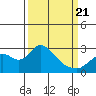 St Francis Yacht Club tide chart for Friday, March 21, 2025