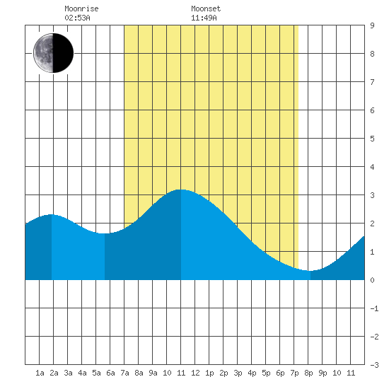 St Francis Yacht Club tide chart for Saturday, March 22, 2025