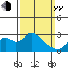 St Francis Yacht Club tide chart for Saturday, March 22, 2025