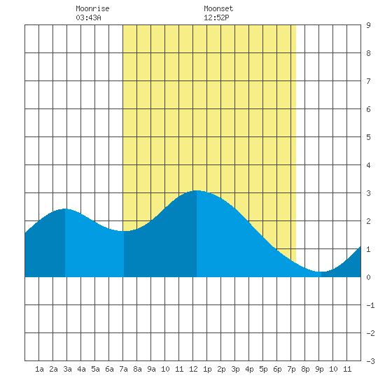St Francis Yacht Club tide chart for Sunday, March 23, 2025