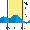 St Francis Yacht Club tide chart for Sunday, March 23, 2025