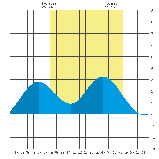 St Francis Yacht Club tide chart for Wednesday, March 26, 2025