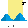 St Francis Yacht Club tide chart for Thursday, March 27, 2025