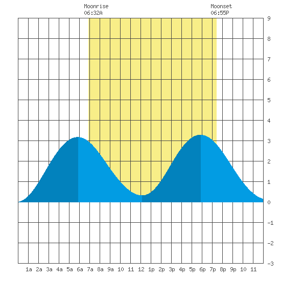 St Francis Yacht Club tide chart for Friday, March 28, 2025