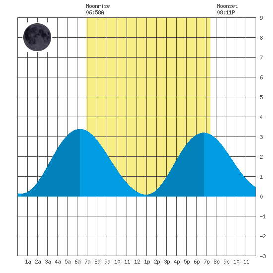 St Francis Yacht Club tide chart for Saturday, March 29, 2025
