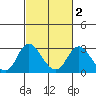 St Francis Yacht Club tide chart for Sunday, March 2, 2025