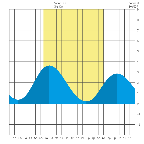St Francis Yacht Club tide chart for Monday, March 3, 2025