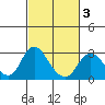 St Francis Yacht Club tide chart for Monday, March 3, 2025