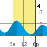 St Francis Yacht Club tide chart for Tuesday, March 4, 2025