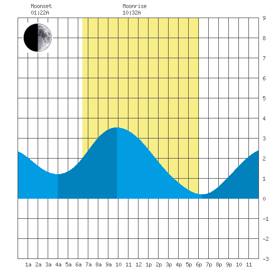 St Francis Yacht Club tide chart for Thursday, March 6, 2025