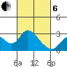 St Francis Yacht Club tide chart for Thursday, March 6, 2025