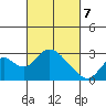 St Francis Yacht Club tide chart for Friday, March 7, 2025