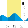 St Francis Yacht Club tide chart for Saturday, March 8, 2025
