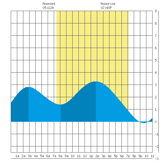 St Francis Yacht Club tide chart for Sunday, March 9, 2025