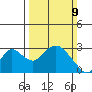 St Francis Yacht Club tide chart for Sunday, March 9, 2025