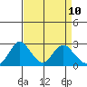 St Francis Yacht Club tide chart for Thursday, April 10, 2025