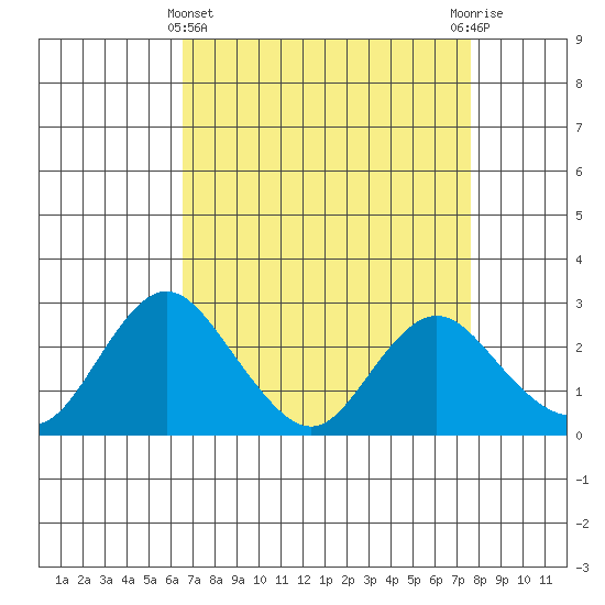 St Francis Yacht Club tide chart for Friday, April 11, 2025
