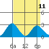 St Francis Yacht Club tide chart for Friday, April 11, 2025