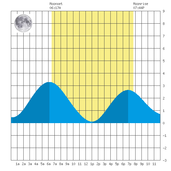 St Francis Yacht Club tide chart for Saturday, April 12, 2025
