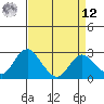 St Francis Yacht Club tide chart for Saturday, April 12, 2025