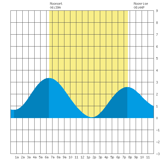 St Francis Yacht Club tide chart for Sunday, April 13, 2025
