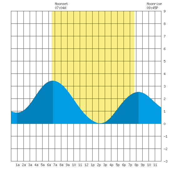 St Francis Yacht Club tide chart for Monday, April 14, 2025