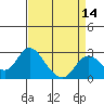 St Francis Yacht Club tide chart for Monday, April 14, 2025