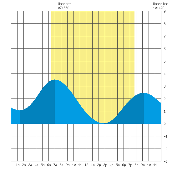 St Francis Yacht Club tide chart for Tuesday, April 15, 2025