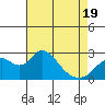 St Francis Yacht Club tide chart for Saturday, April 19, 2025